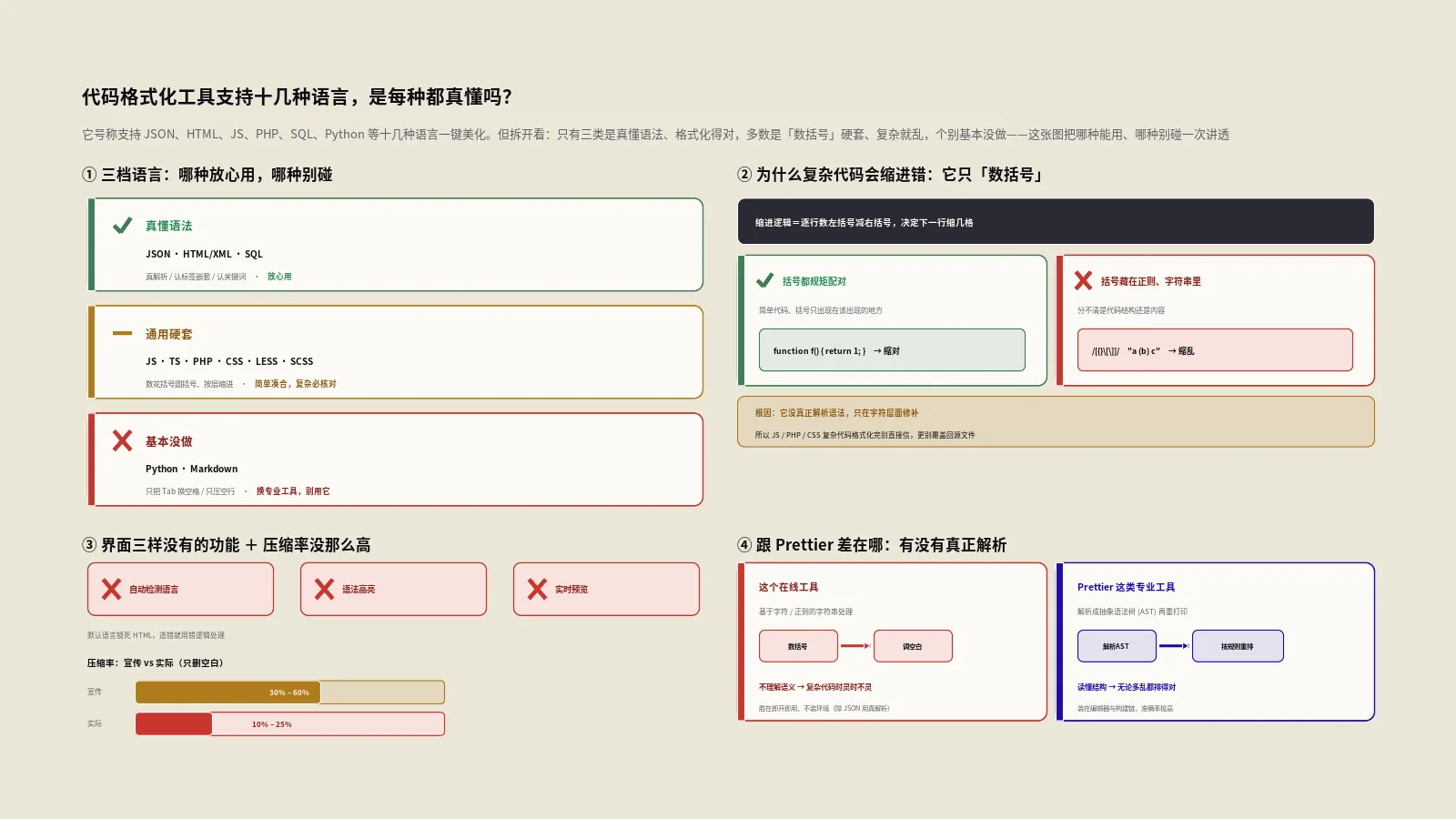 代码格式化工具支持十几种语言，是每种都真懂吗？