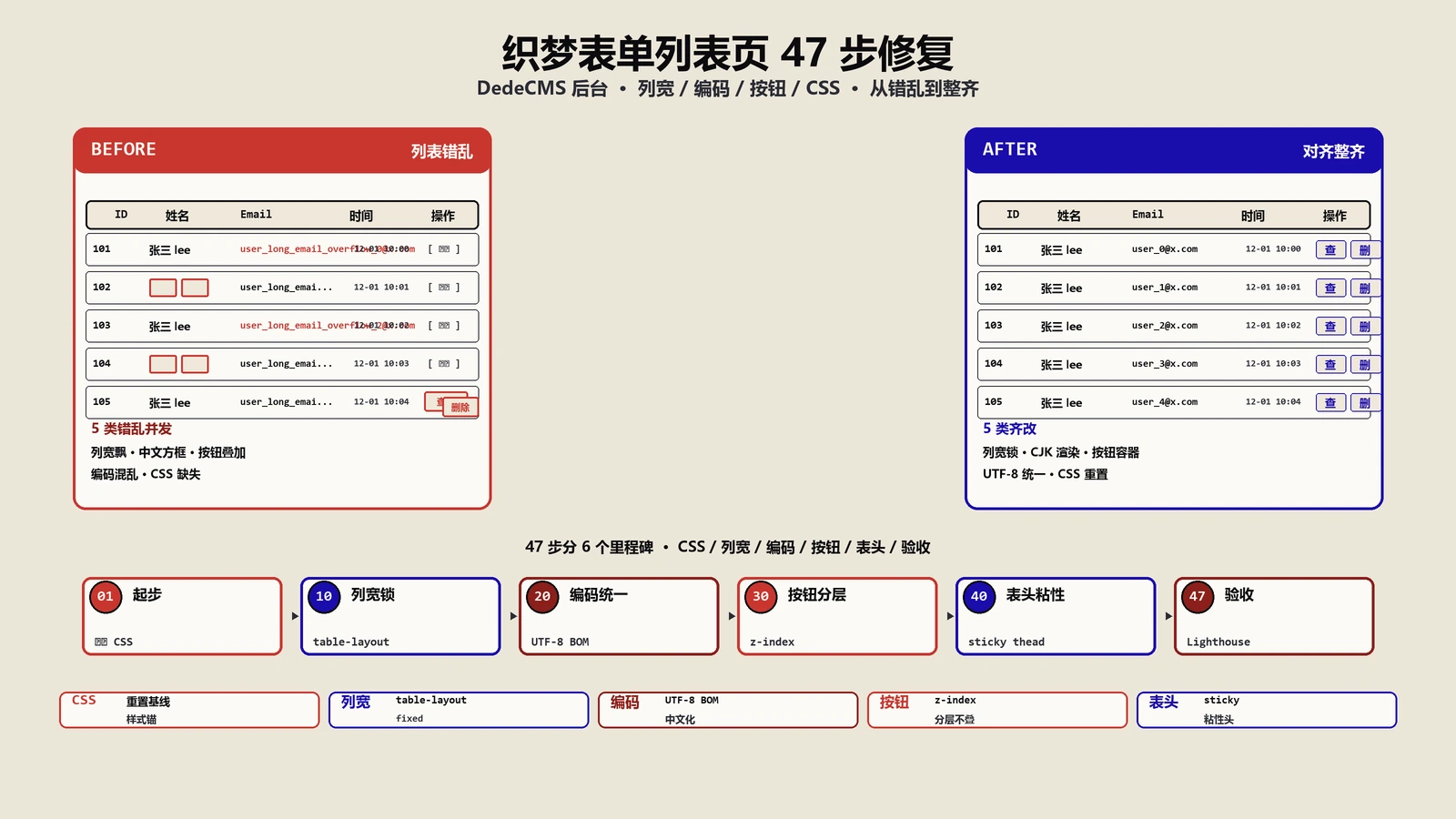 织梦DedeCMS后台自定义表单列表页错误：47步完整修复指南