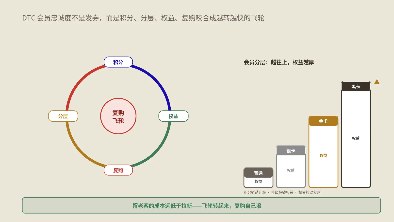 DTC独立站会员忠诚度体系怎么搭？积分、分层、权益与复购飞轮的完整设计