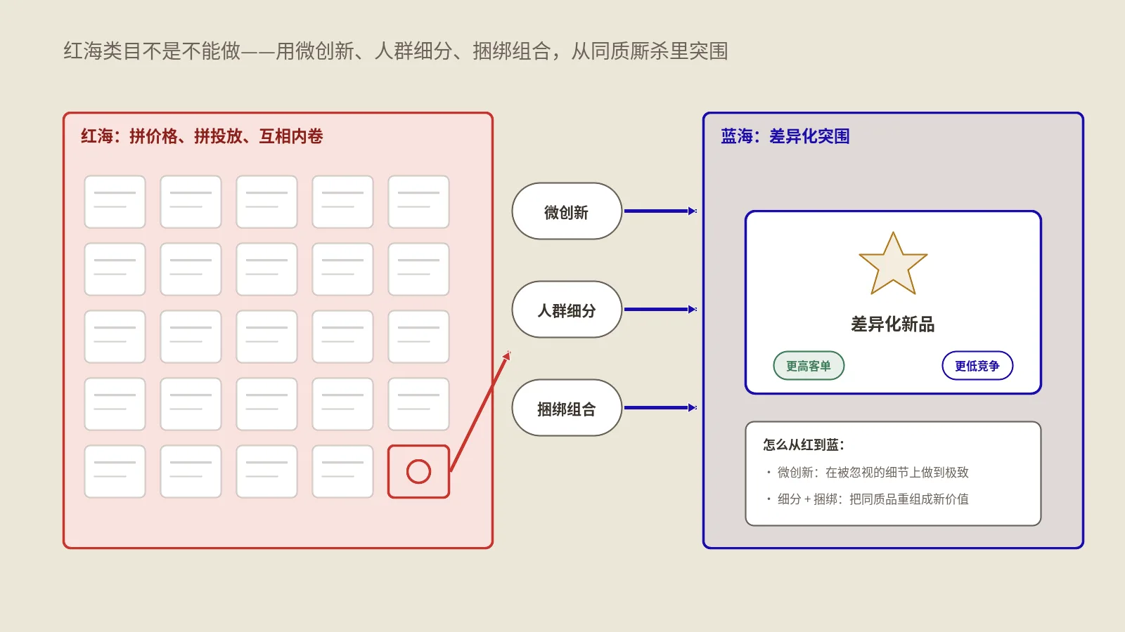红海类目还能不能做？产品差异化突围的微创新、人群细分与捆绑组合