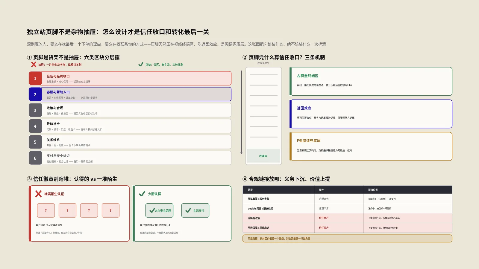 独立站页脚不是杂物抽屉：Footer怎么设计才是信任收口和转化的最后一关