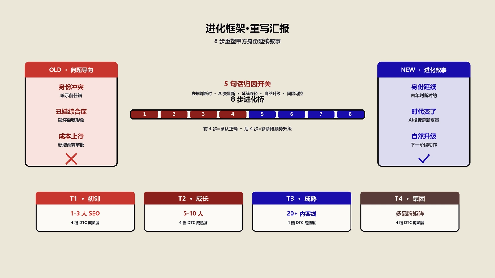 甲方拒绝SEO建议八成是身份冲突：进化框架重写汇报实战