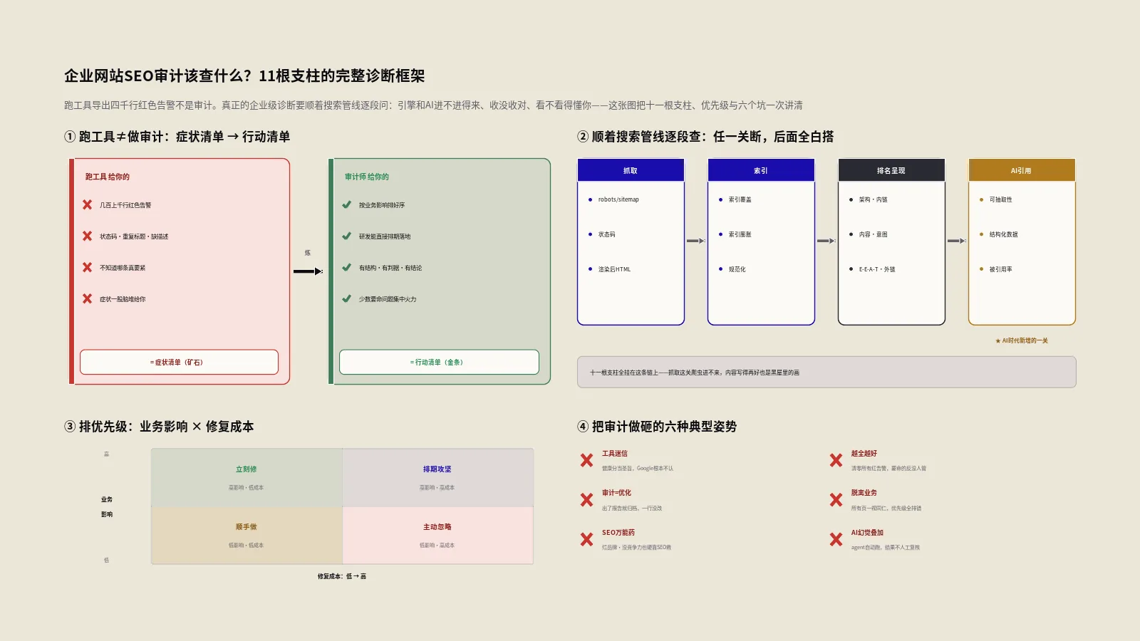 企业网站SEO审计到底该查什么？从抓取、内容到AI可见度的完整诊断框架