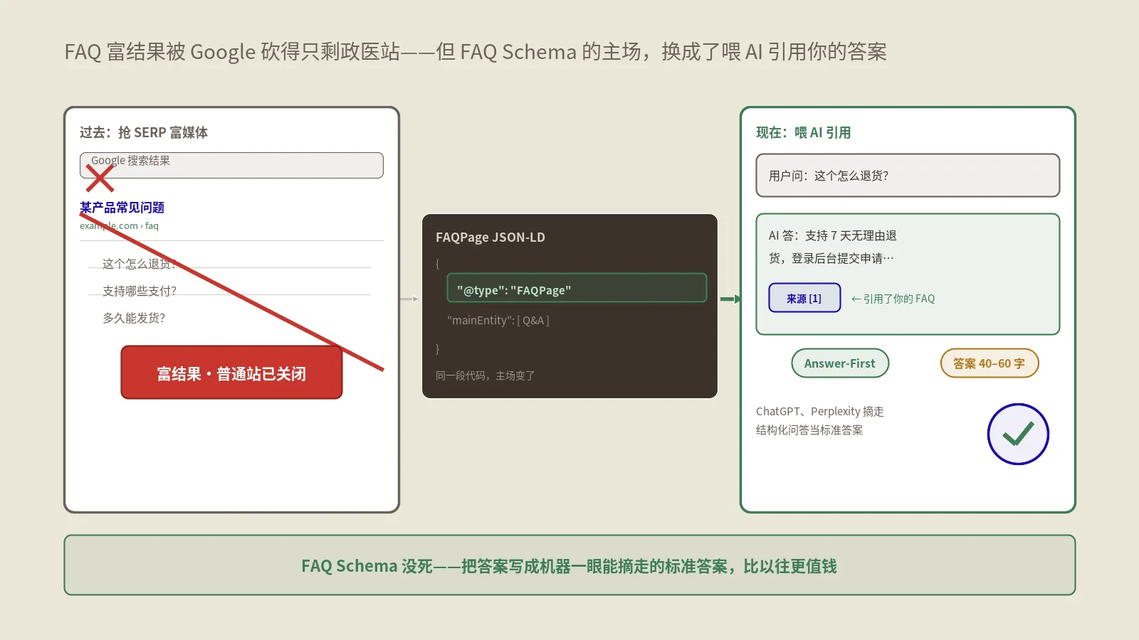 FAQ富结果被Google砍了，FAQ Schema怎么改才能被AI引用？