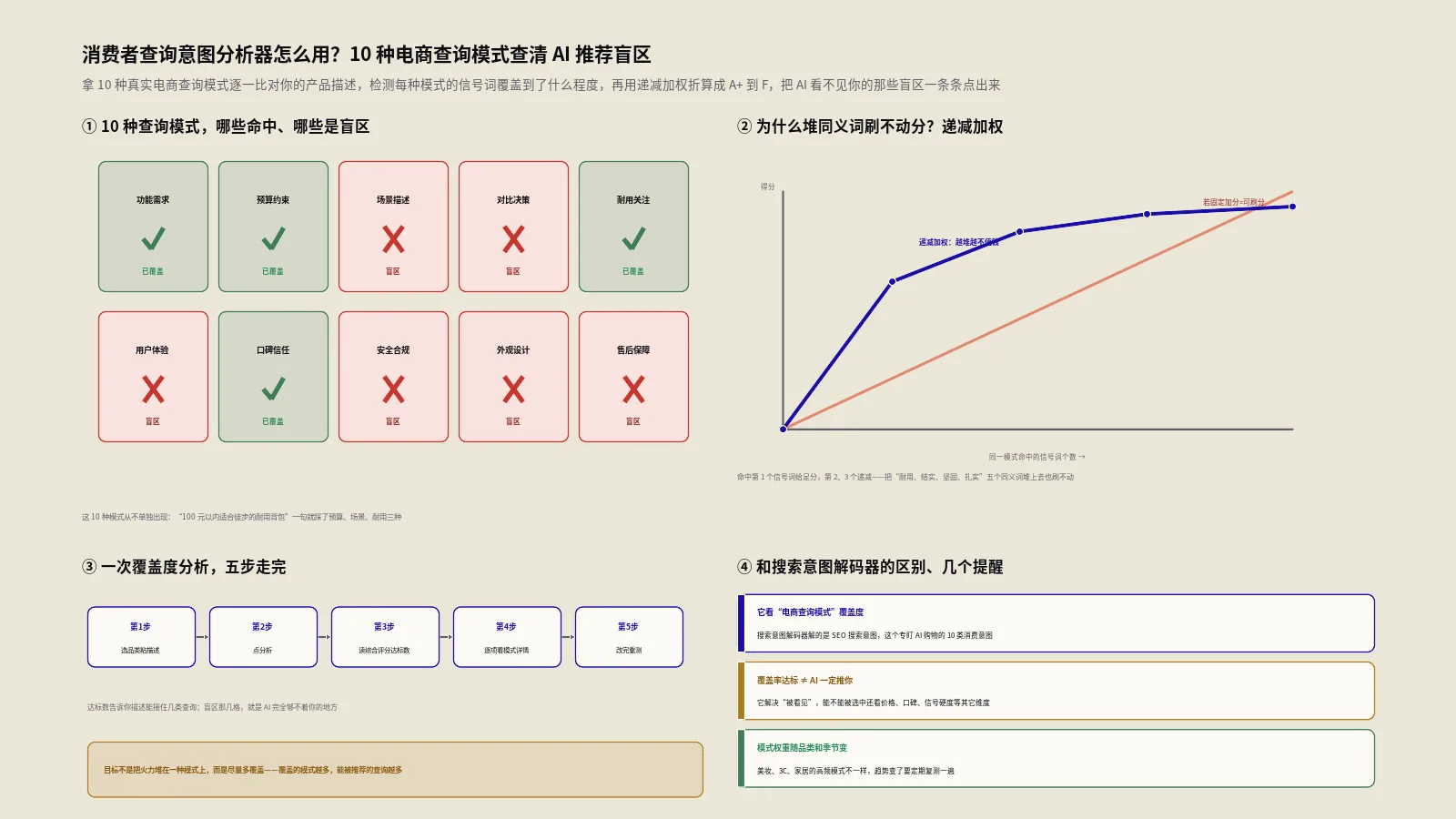 消费者查询意图分析器怎么用？10种电商查询模式查清产品描述的AI推荐盲区