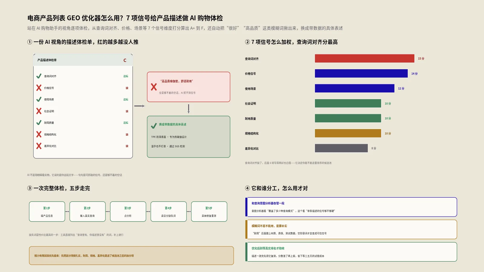 电商产品列表GEO优化器怎么用？7项信号给产品描述做AI购物体检
