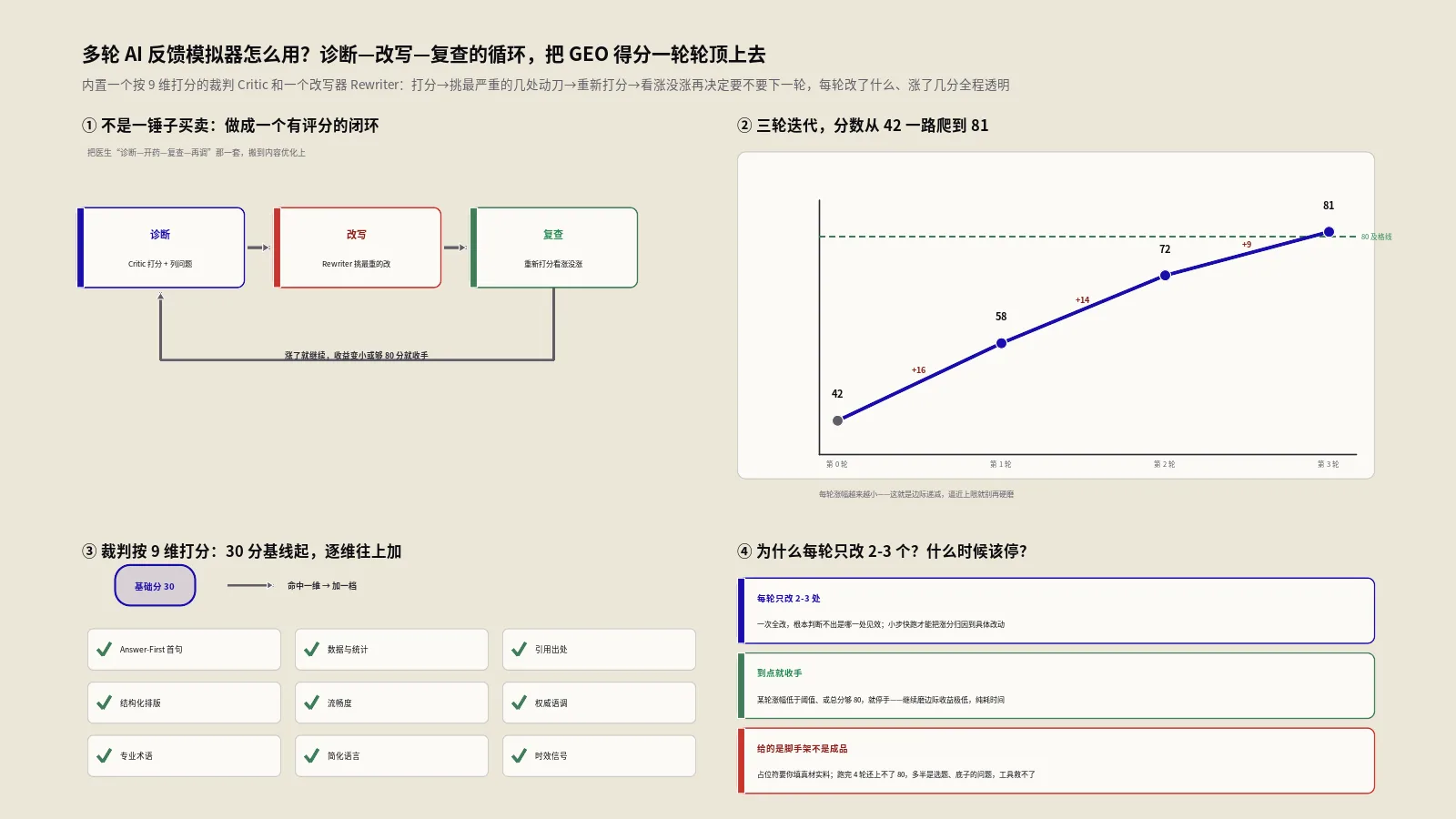 多轮AI反馈模拟器怎么用？诊断改写复查迭代拉高GEO得分