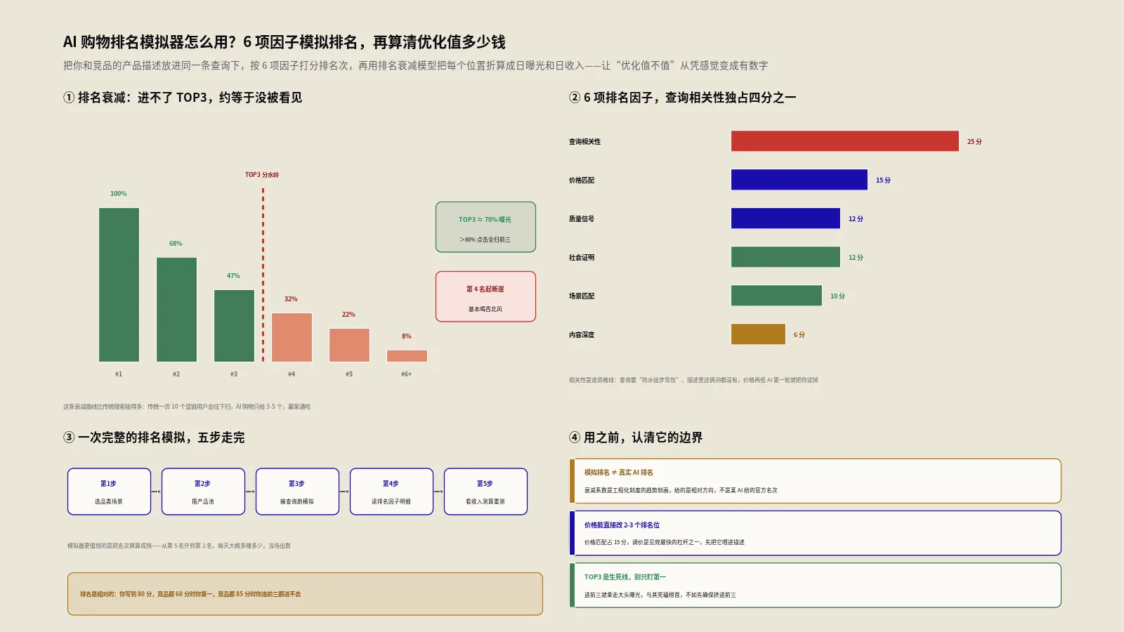 AI购物排名模拟器怎么用？6项因子模拟排名再算清优化值多少钱