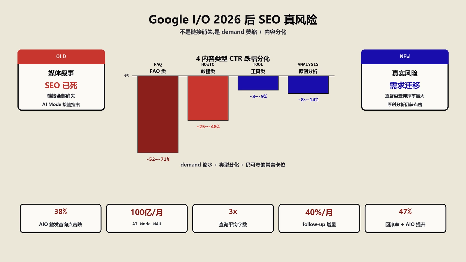Google I/O 2026后SEO真风险不是链接消失而是点击下降