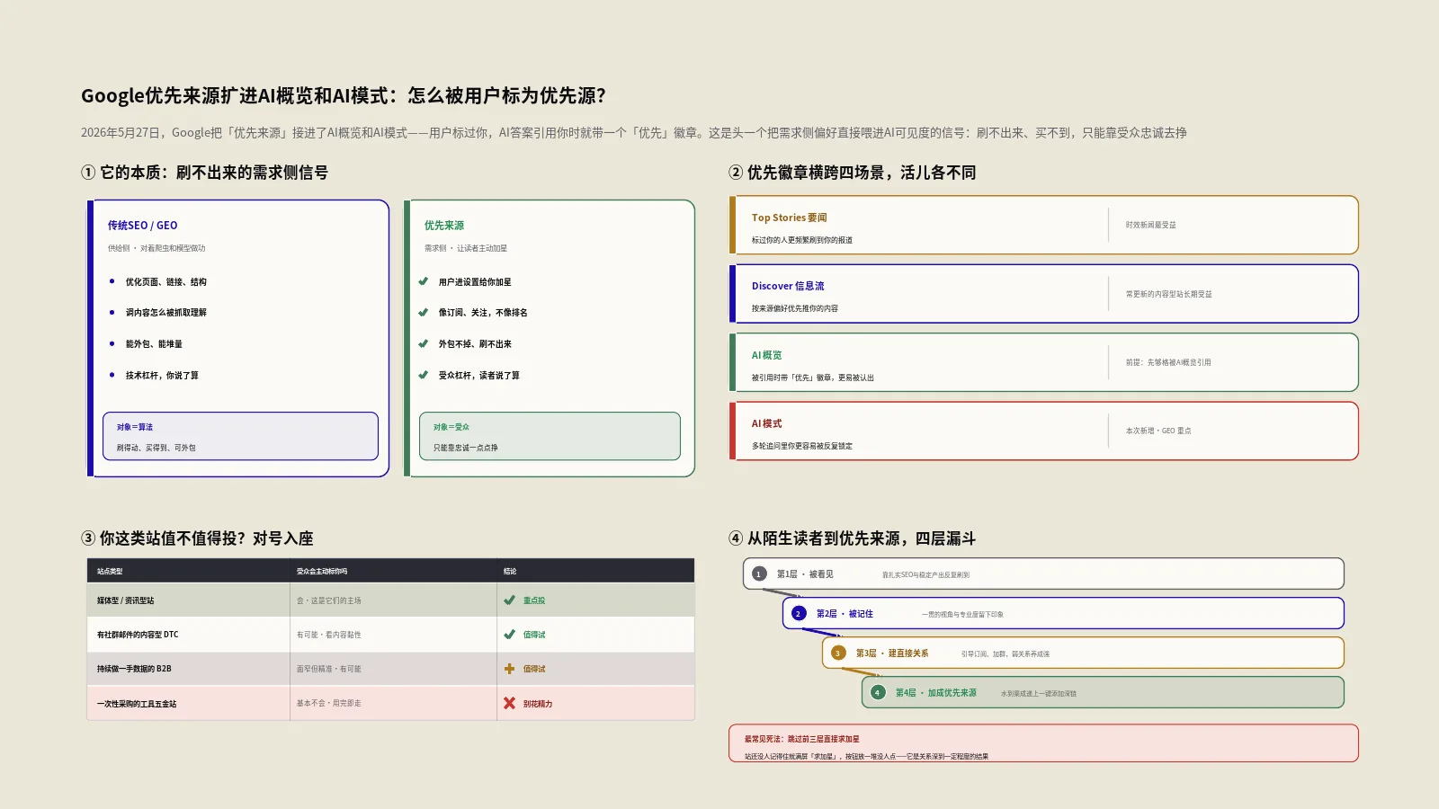Google优先来源扩进AI概览和AI模式：怎么被用户标为优先源？