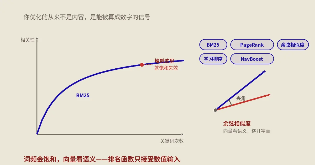 谷歌排名背后的数学:你优化的从来不是内容,而是能被算成数字的信号