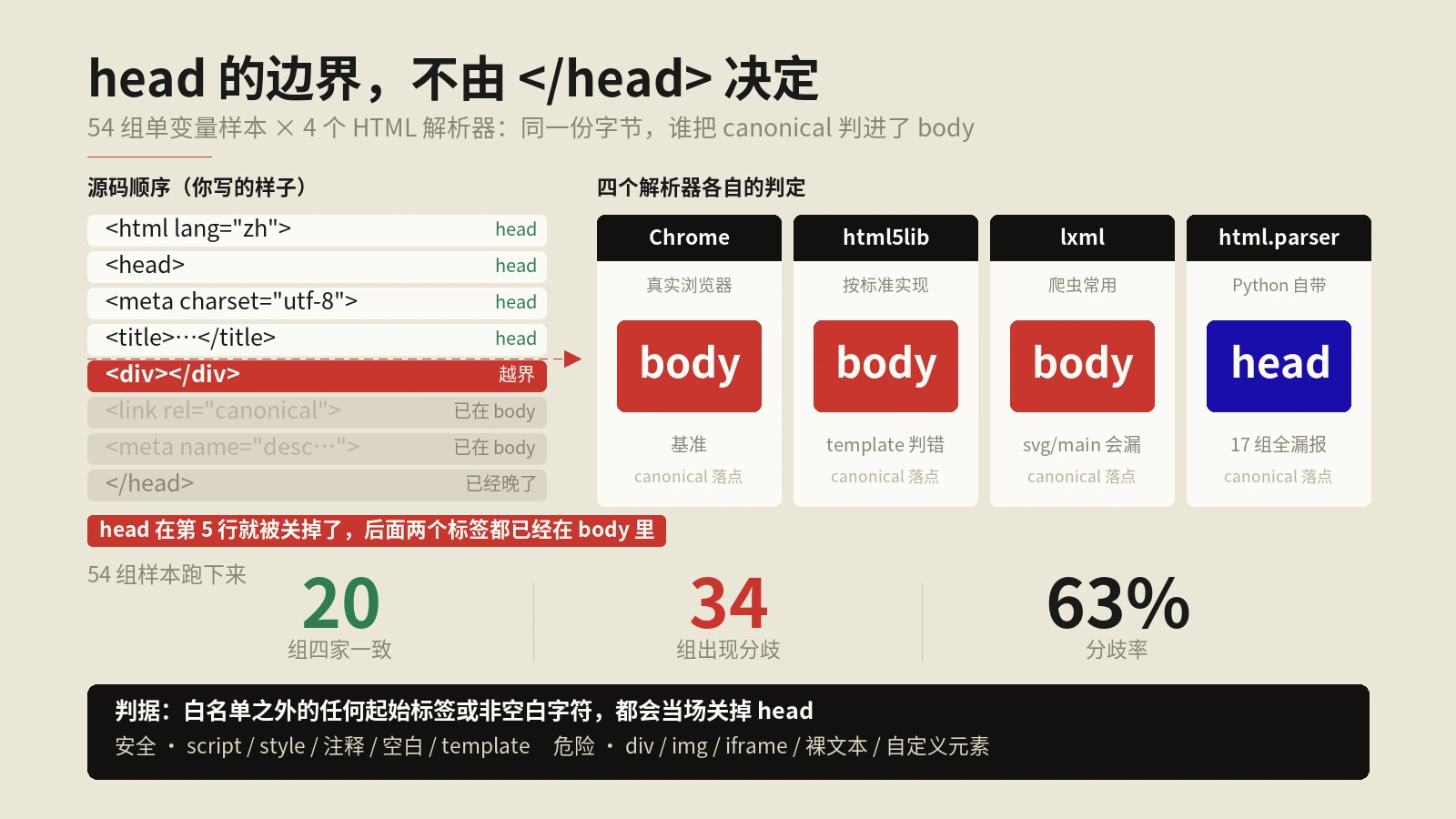 工具说canonical在head，浏览器说在body，做SEO的该信哪一边