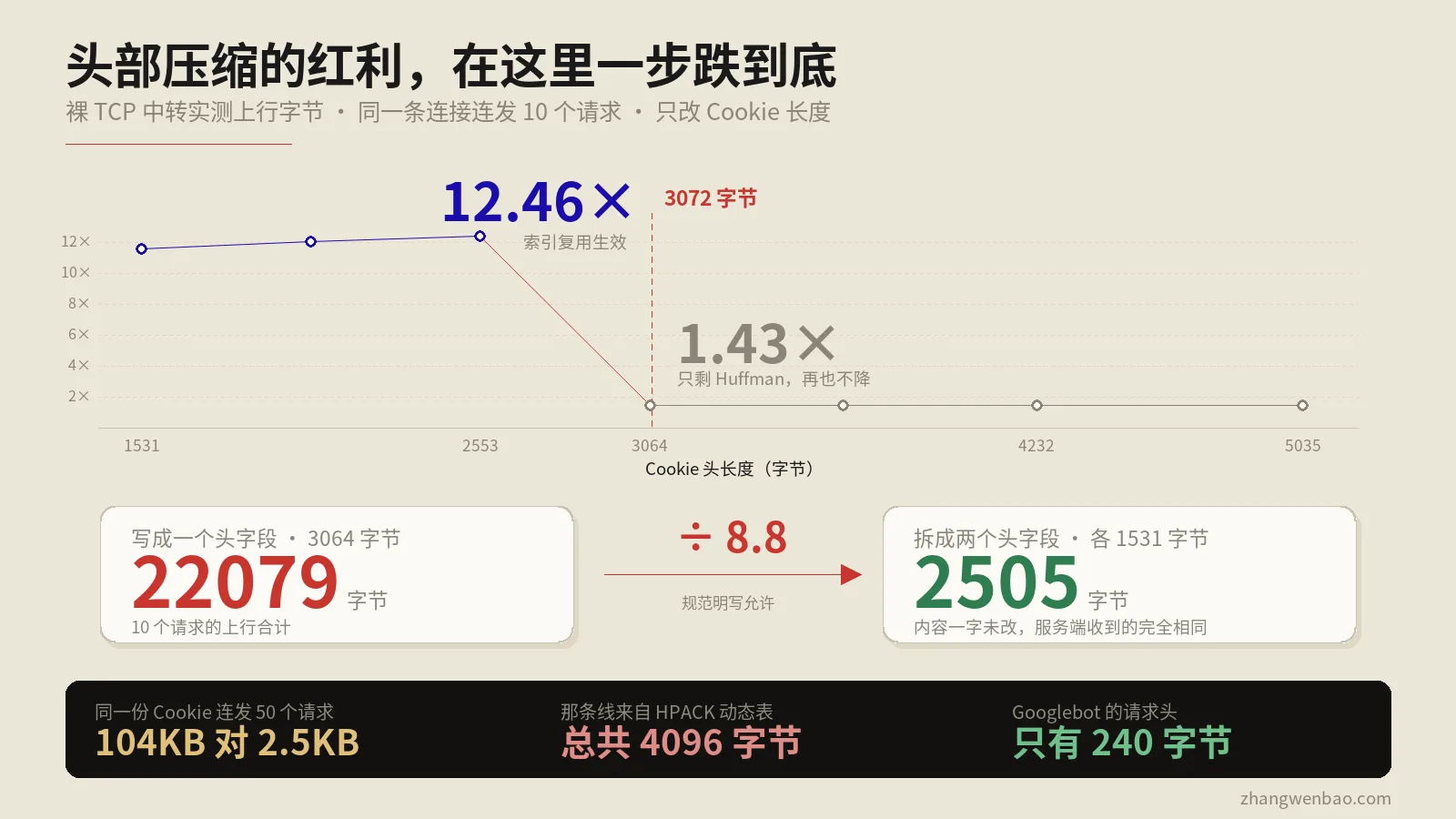 每个请求都把同一份Cookie重发一遍，HTTP/2本可以只发一次却没做到