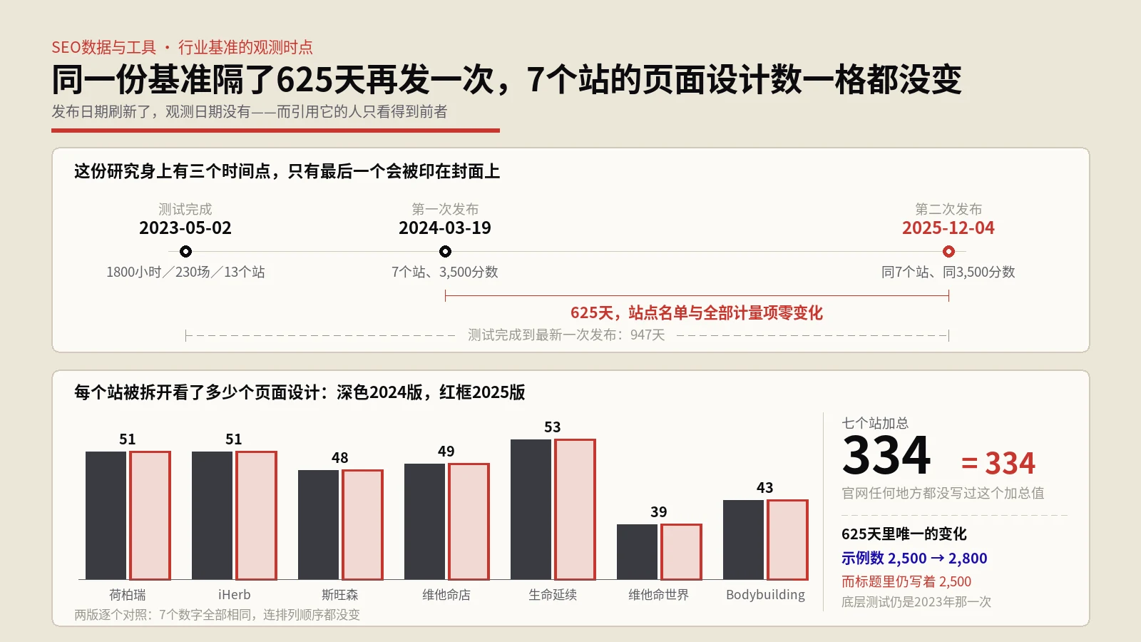 同一份行业基准发了两次，7个站的页面设计数一格都没变