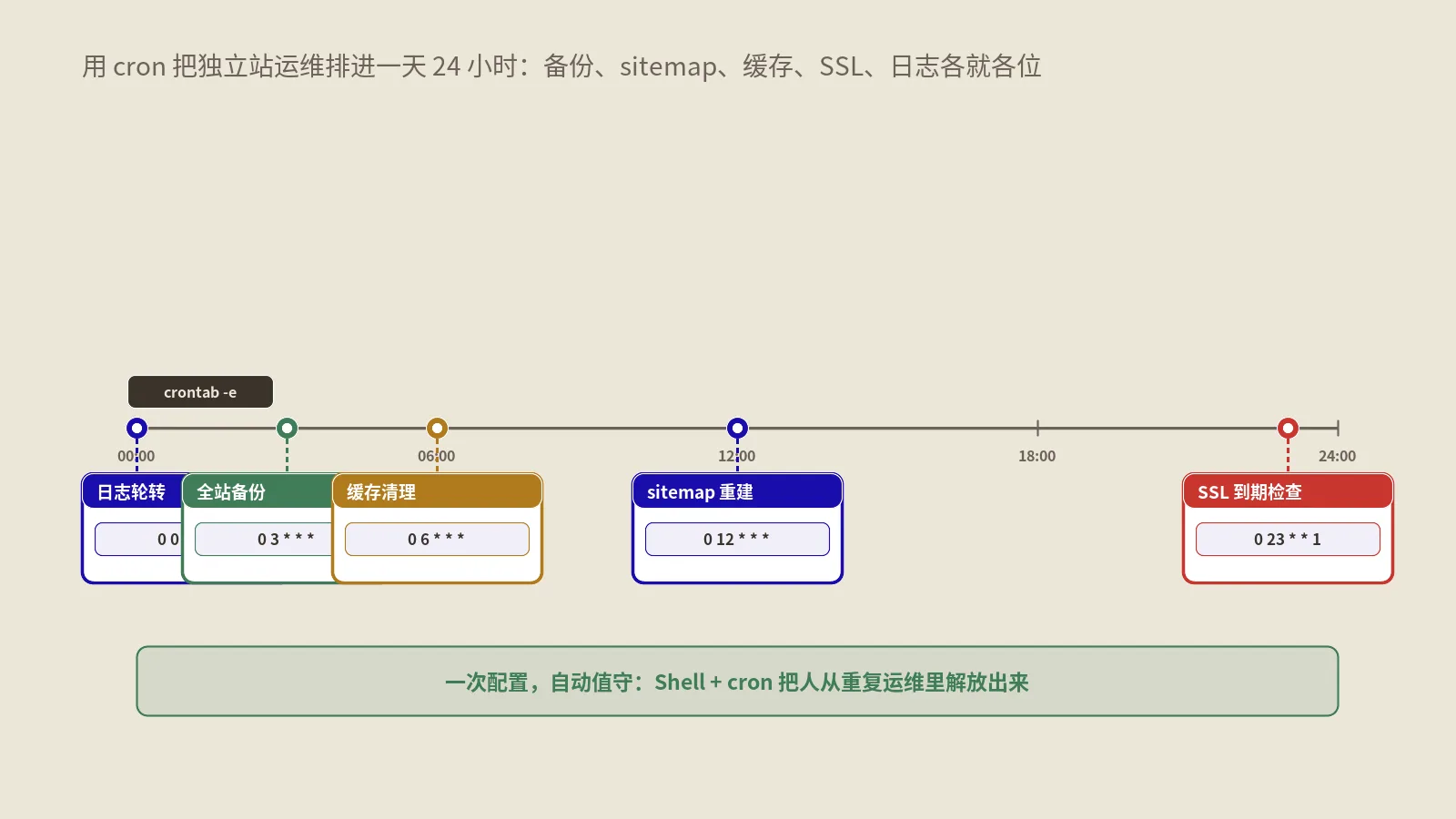独立站服务器怎么用cron把运维自动化？备份、sitemap、缓存、SSL、日志一条龙