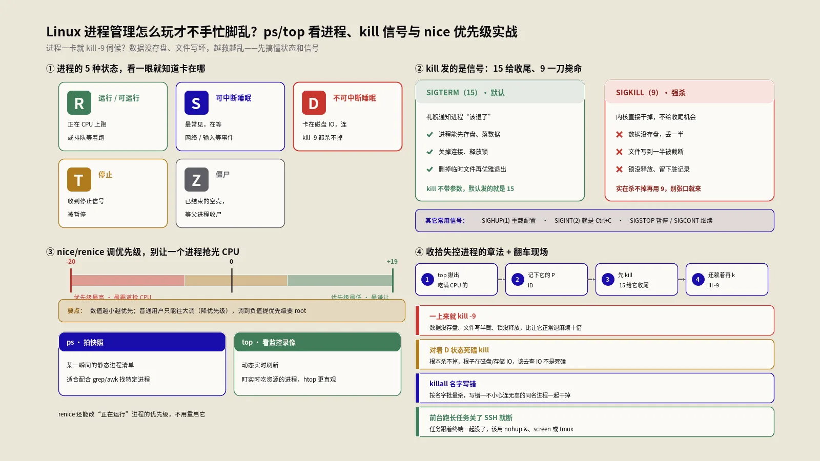 Linux进程管理怎么玩才不手忙脚乱？ps/top看进程、kill信号与nice优先级实战