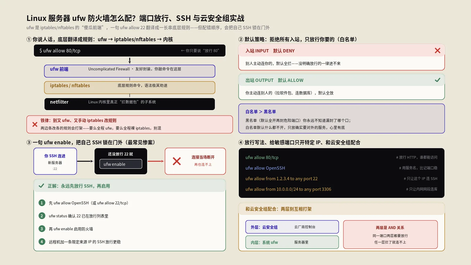 Linux服务器ufw防火墙怎么配？端口放行、SSH与云安全组实战