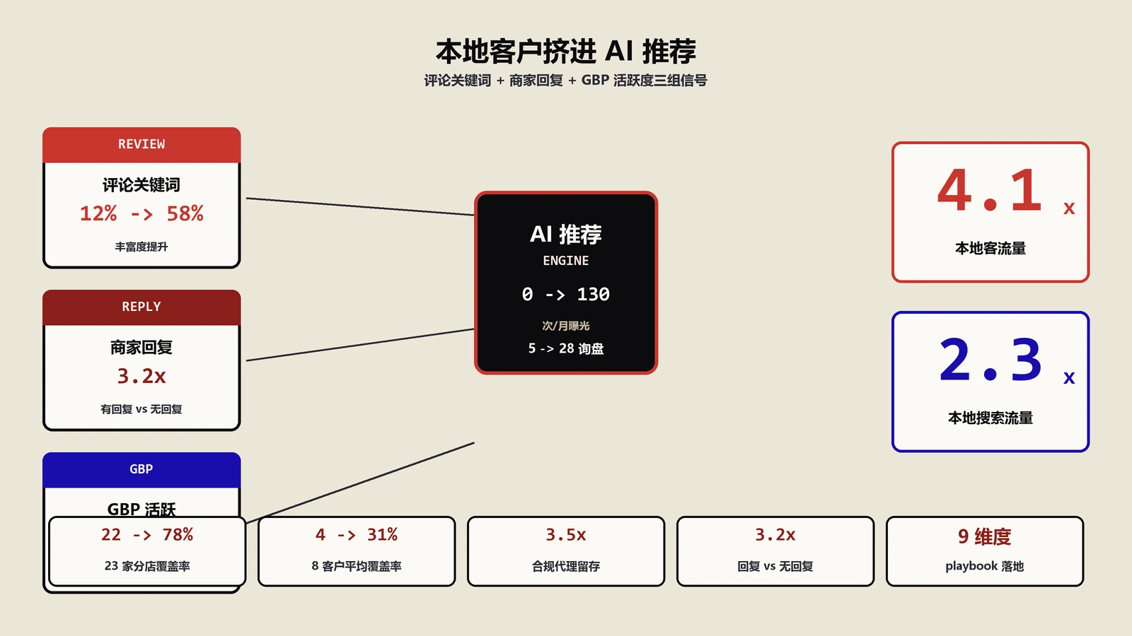 本地客户挤进AI推荐：评论关键词与GBP活跃度的实战配方