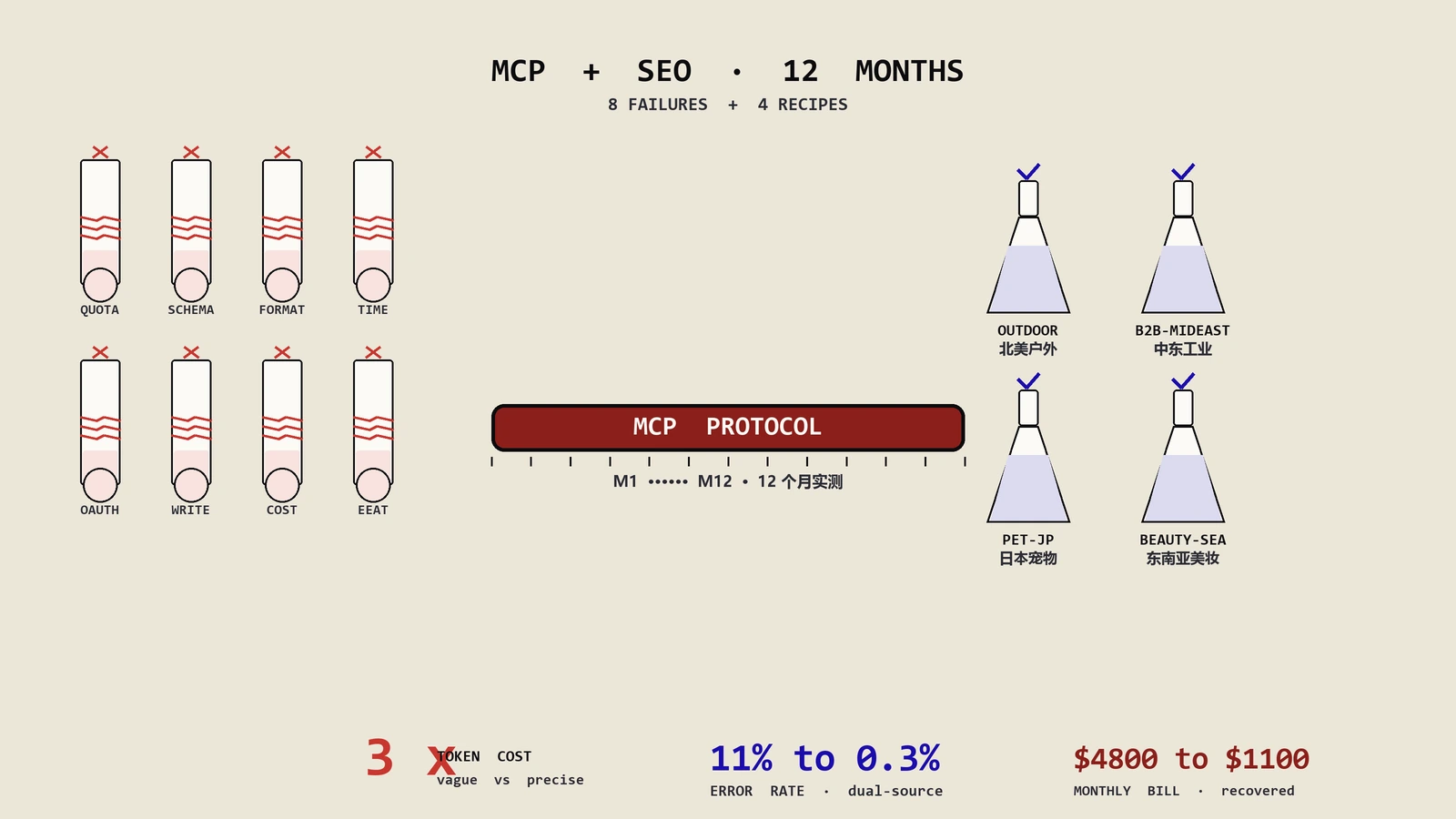 MCP+SEO实战12个月：保哥8类失败复盘与4套配方