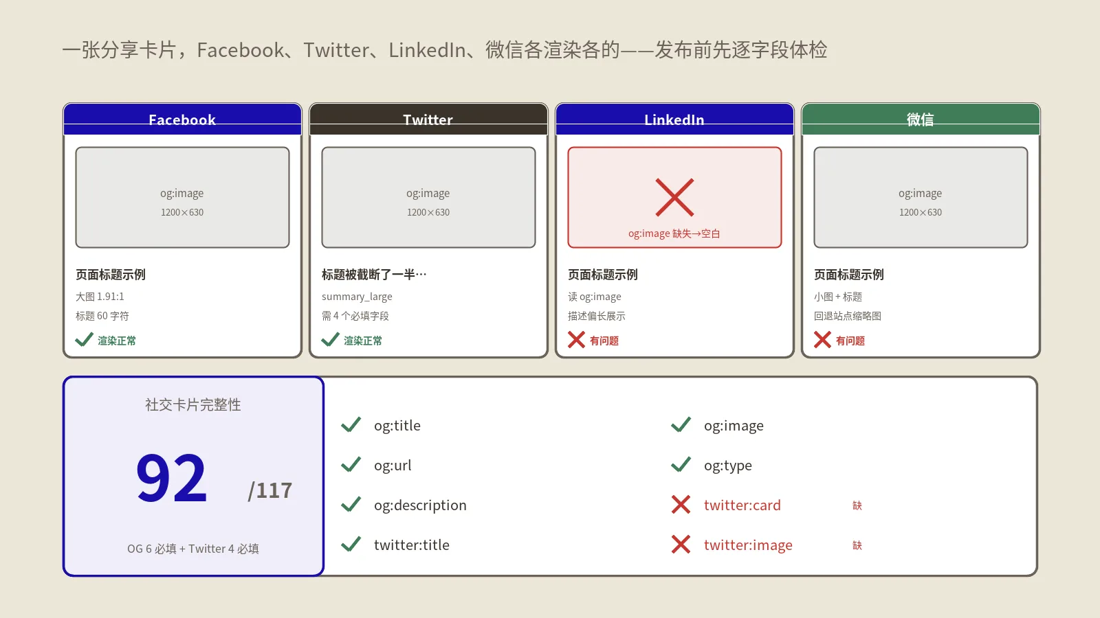 Open Graph预览工具怎么用？四平台社交卡片逐字段体检