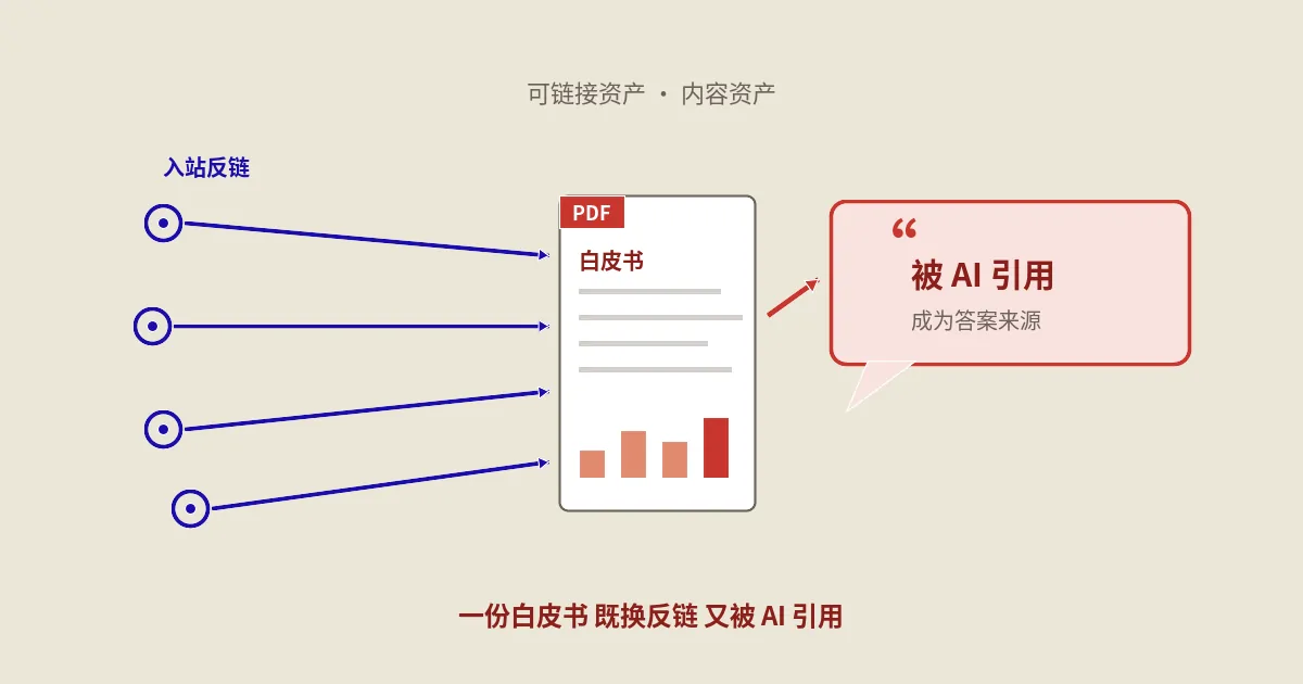 白皮书怎么做成能换反链又被AI引用的内容资产？