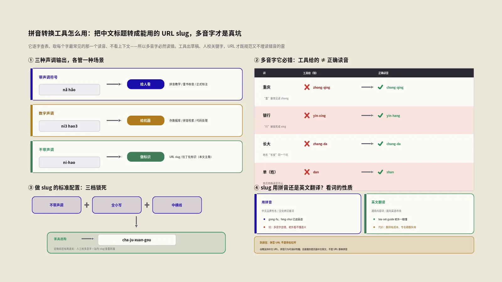 拼音转换工具怎么用？把中文标题转成能用的URL slug，多音字才是真坑