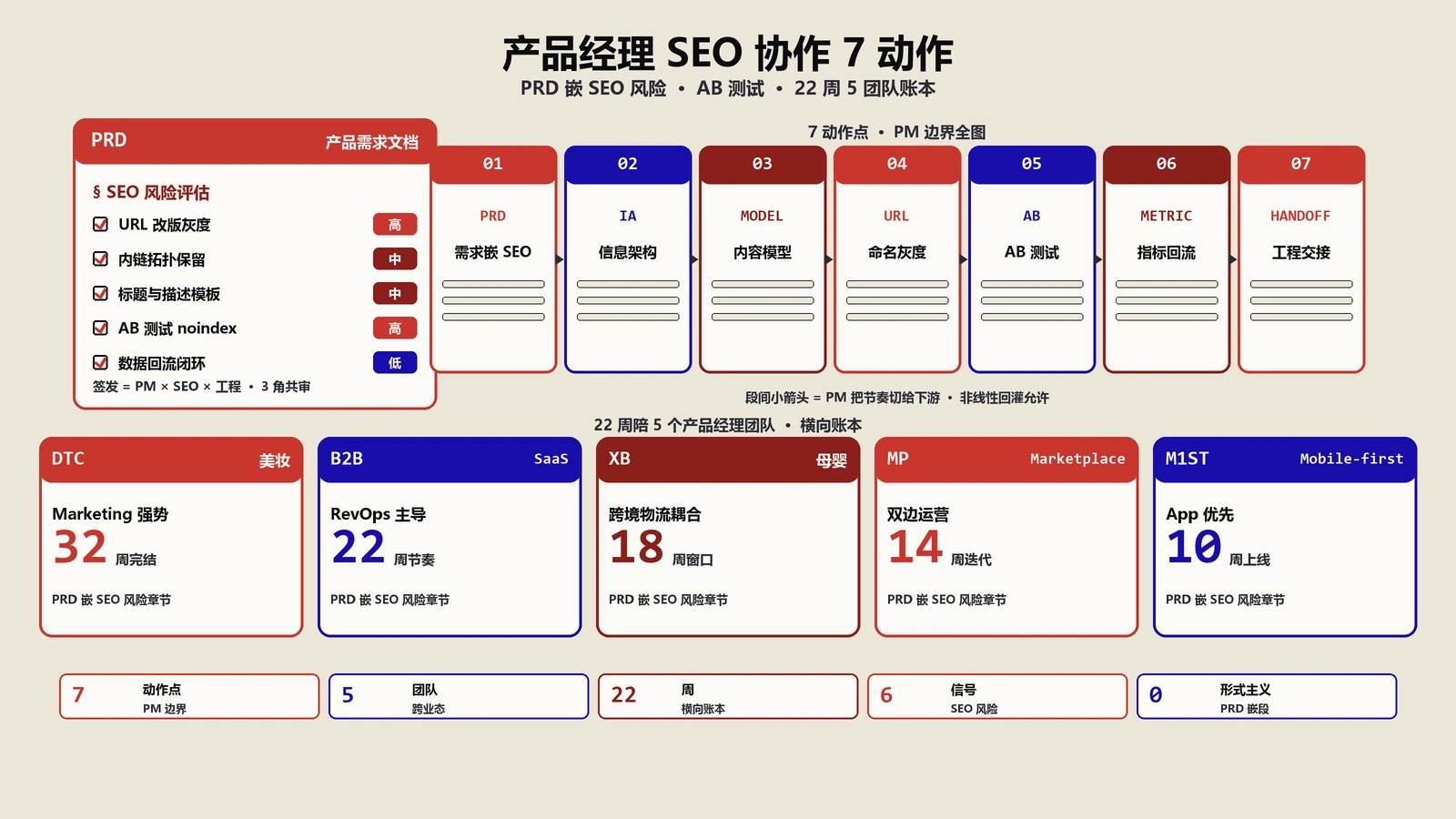 产品经理SEO协作7个动作点：PRD嵌SEO与AB测试风险22周5团队账本