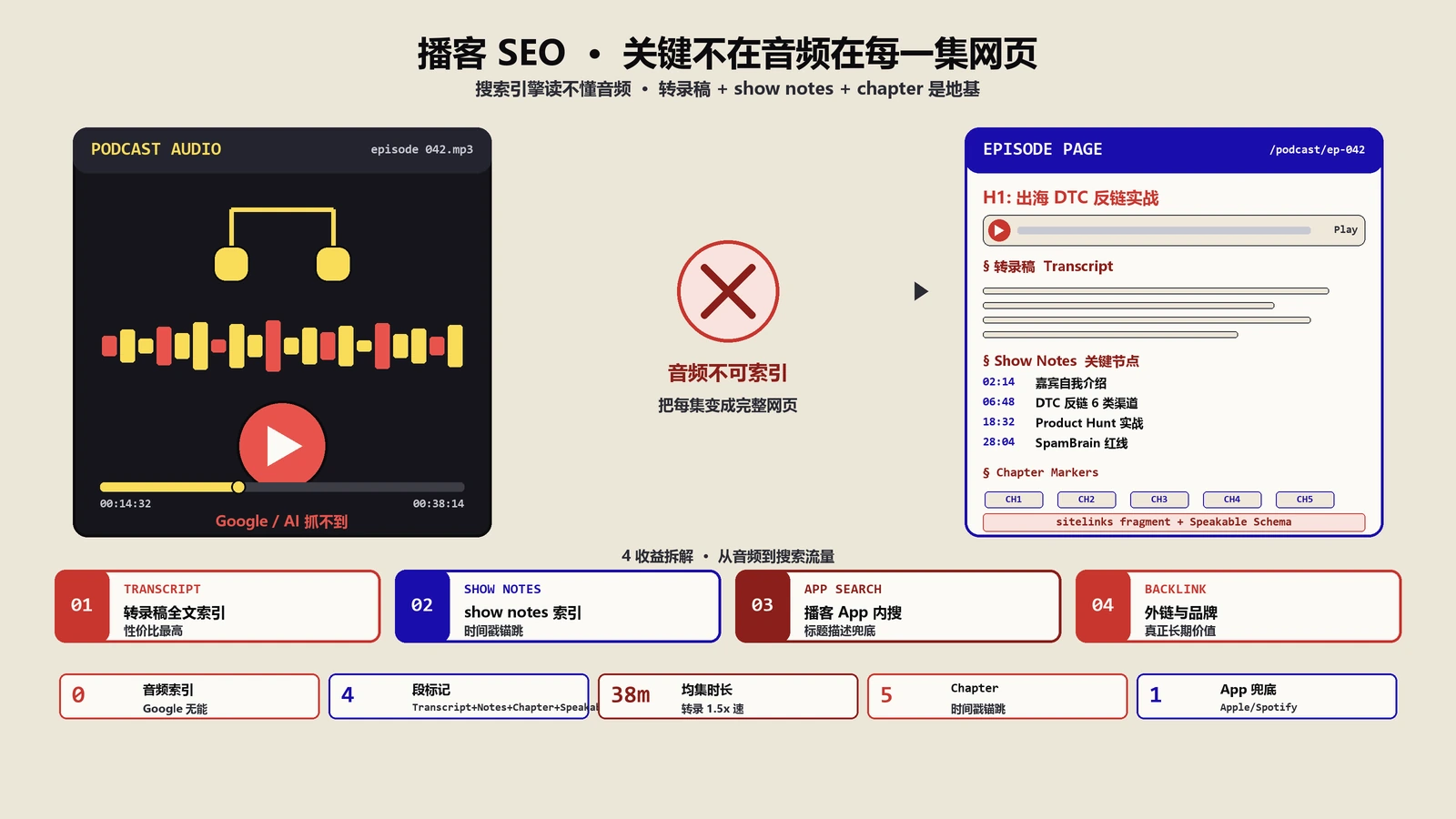 播客做SEO，关键不在音频在每一集的网页
