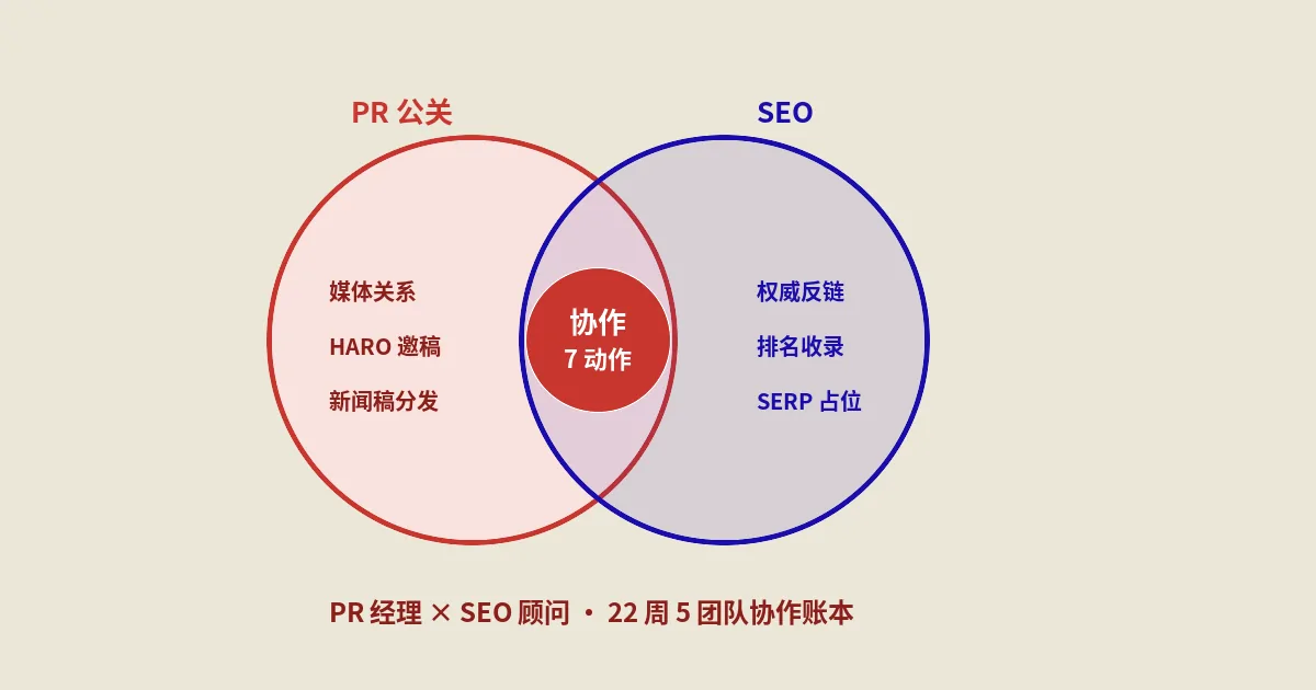 公关PR经理SEO协作7动作账本：HARO询源新闻稿分发到SERP危机公关
