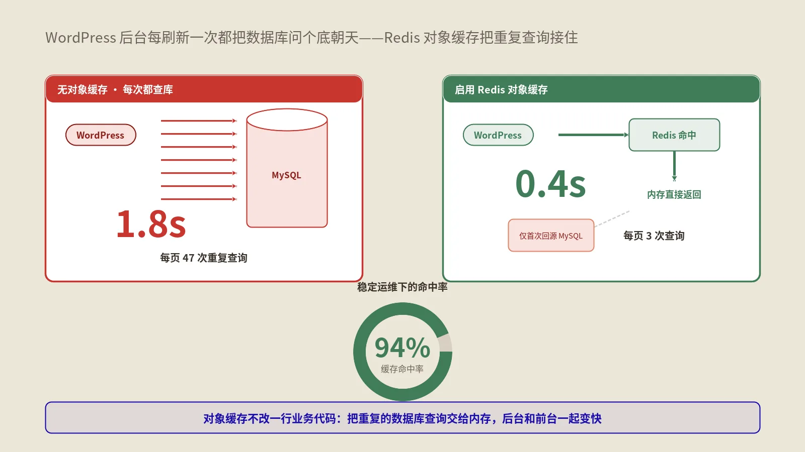 Redis对象缓存怎么给WordPress提速？object cache原理与运维实战