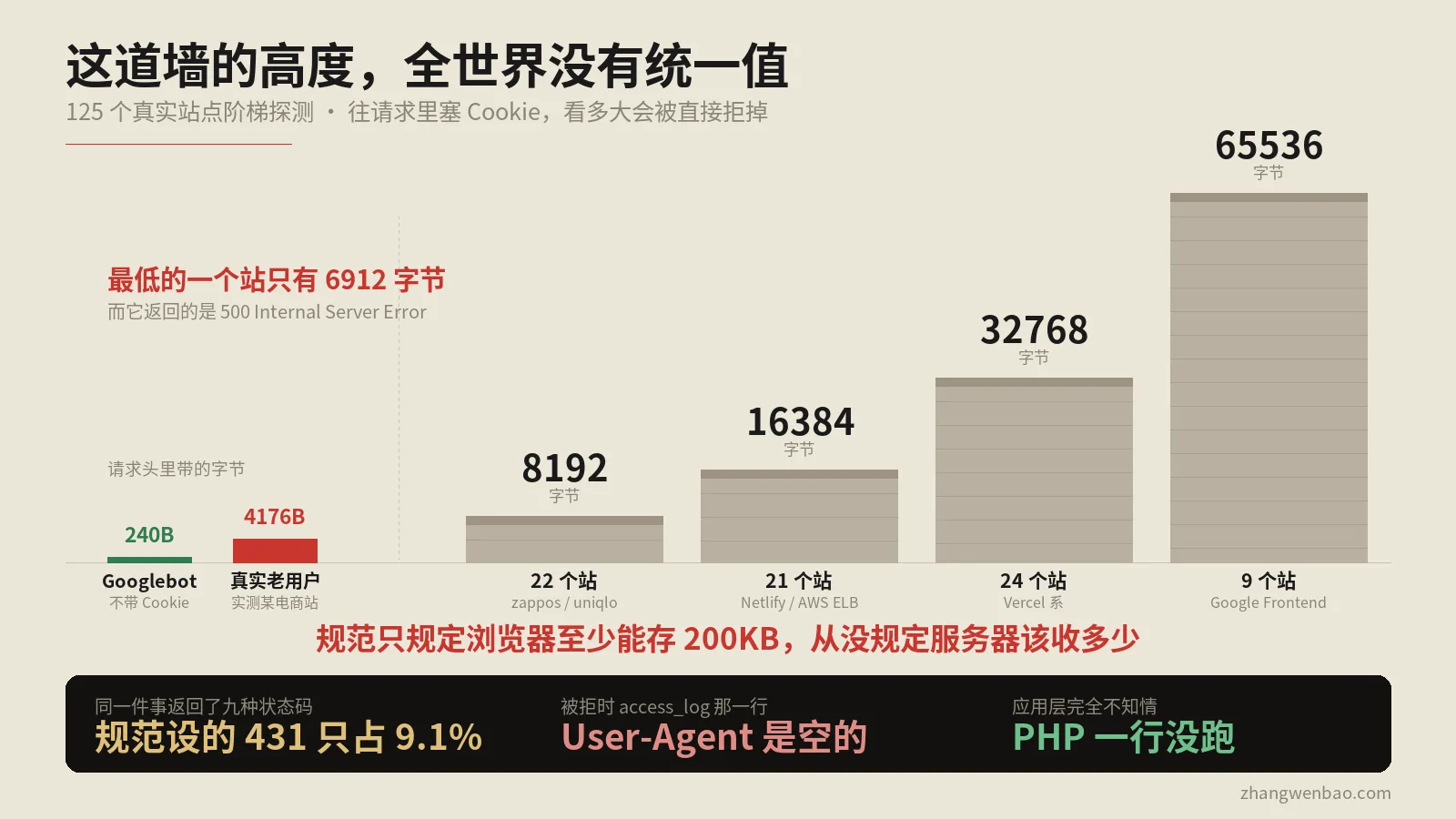 老用户打不开的那个页面，做SEO的工具全都返回200，因为它们不带Cookie