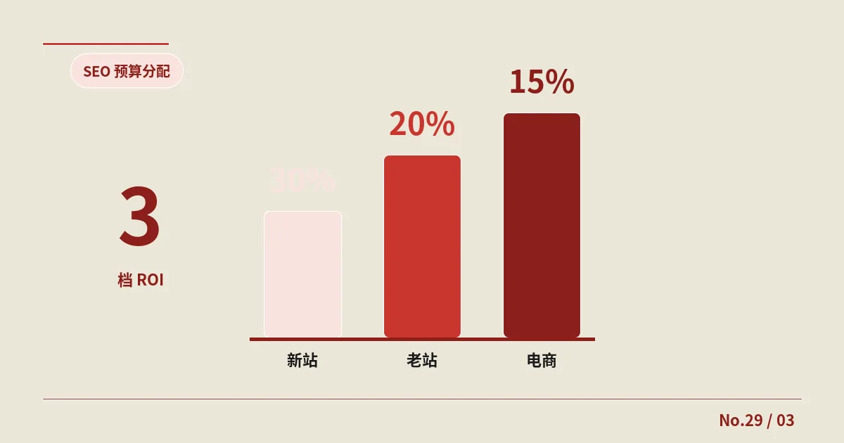 SEO预算怎么分？新站/老站/电商三档ROI框架与季度复盘