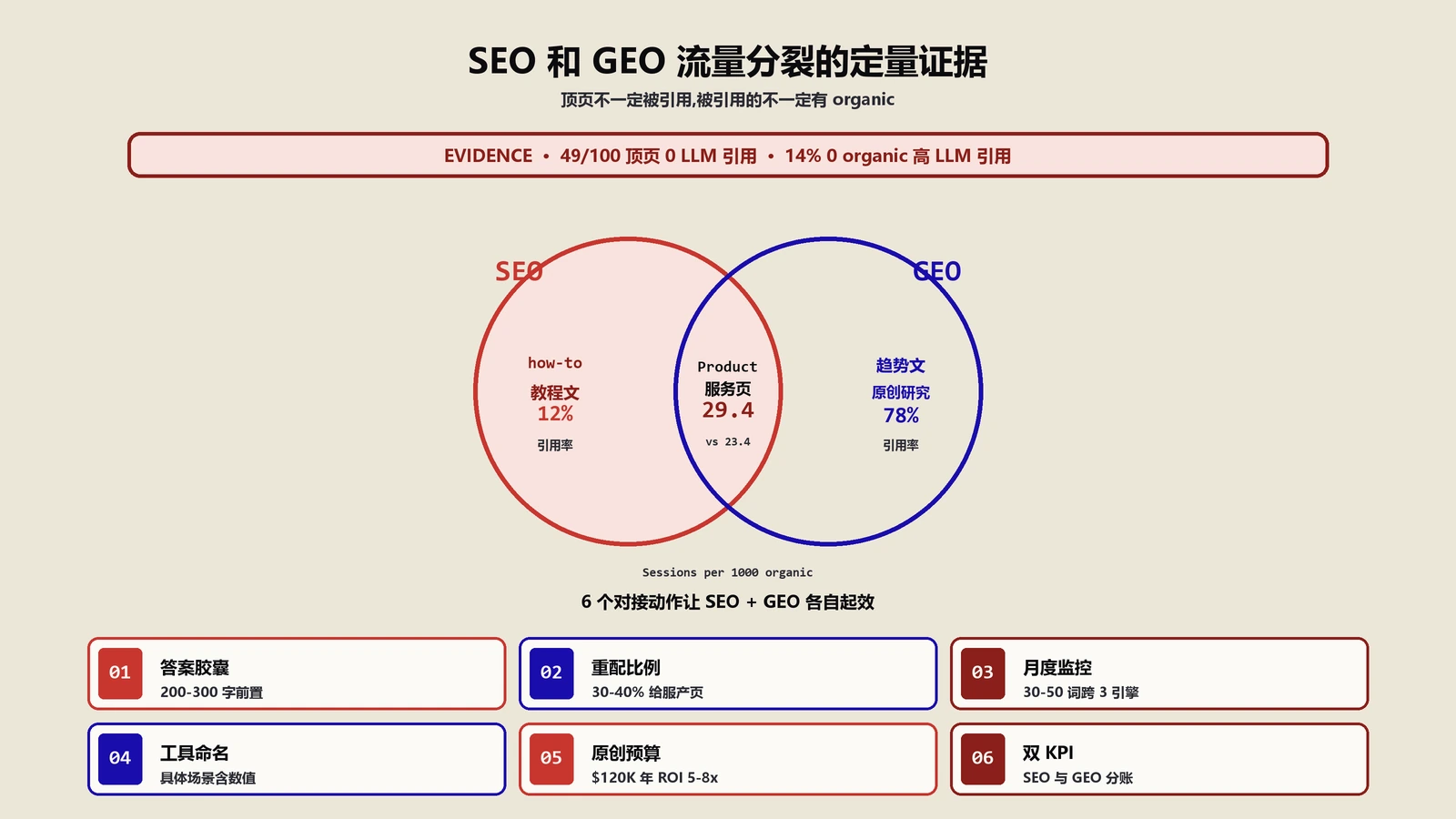 SEO和GEO流量分裂定量证据与内容矩阵重切实战