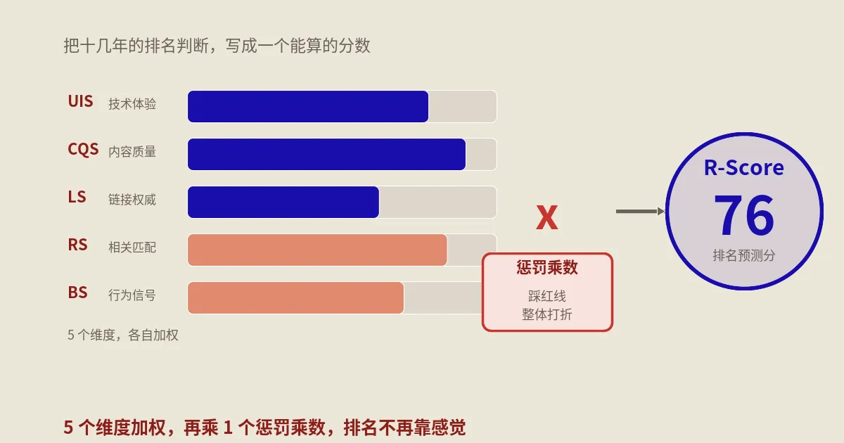 SEO排名得分怎么测算？保哥把R-Score公式拆成5个打分维度和1个惩罚乘数
