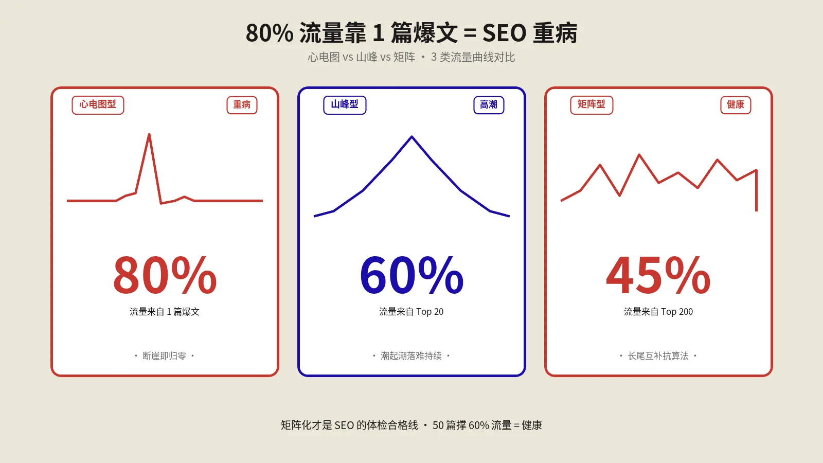 网站80%自然流量靠1篇爆文为什么是SEO重病？心电图vs山峰vs矩阵3曲线