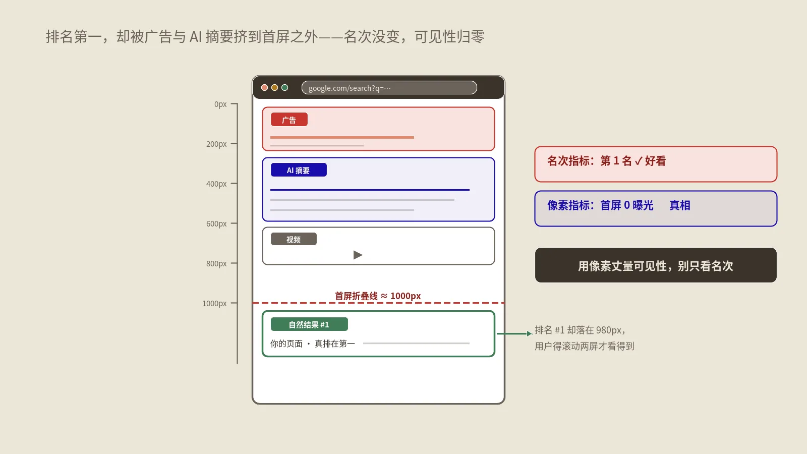 排名第一不等于被看见:用像素而非名次丈量SERP可见性