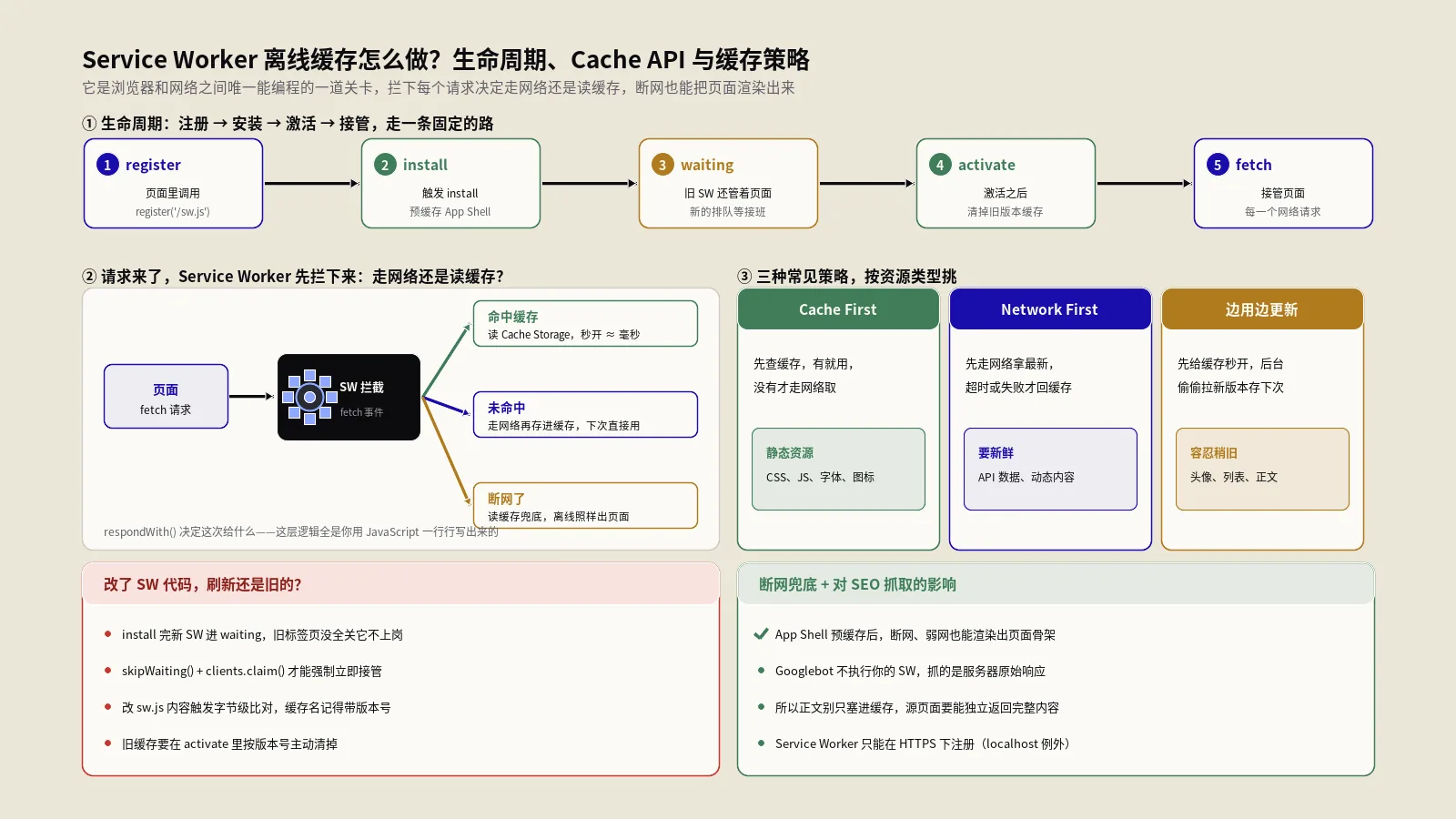 Service Worker离线缓存怎么做？Cache API与PWA缓存策略实战