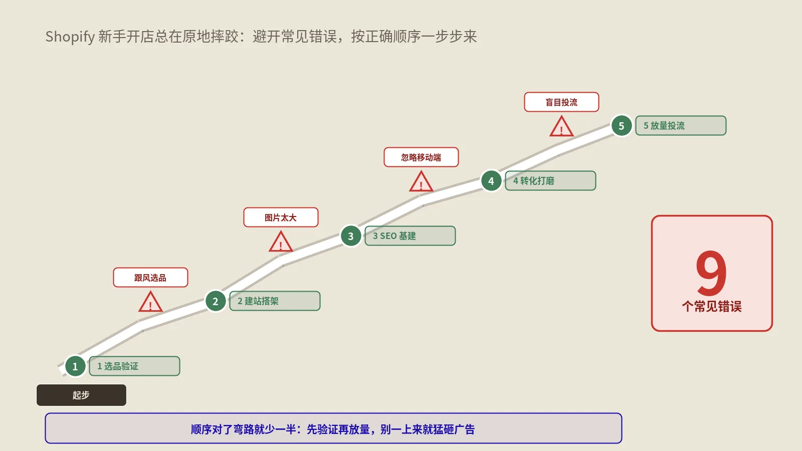 Shopify新手开店总在原地摔跤？9个常见错误与做事顺序拆解