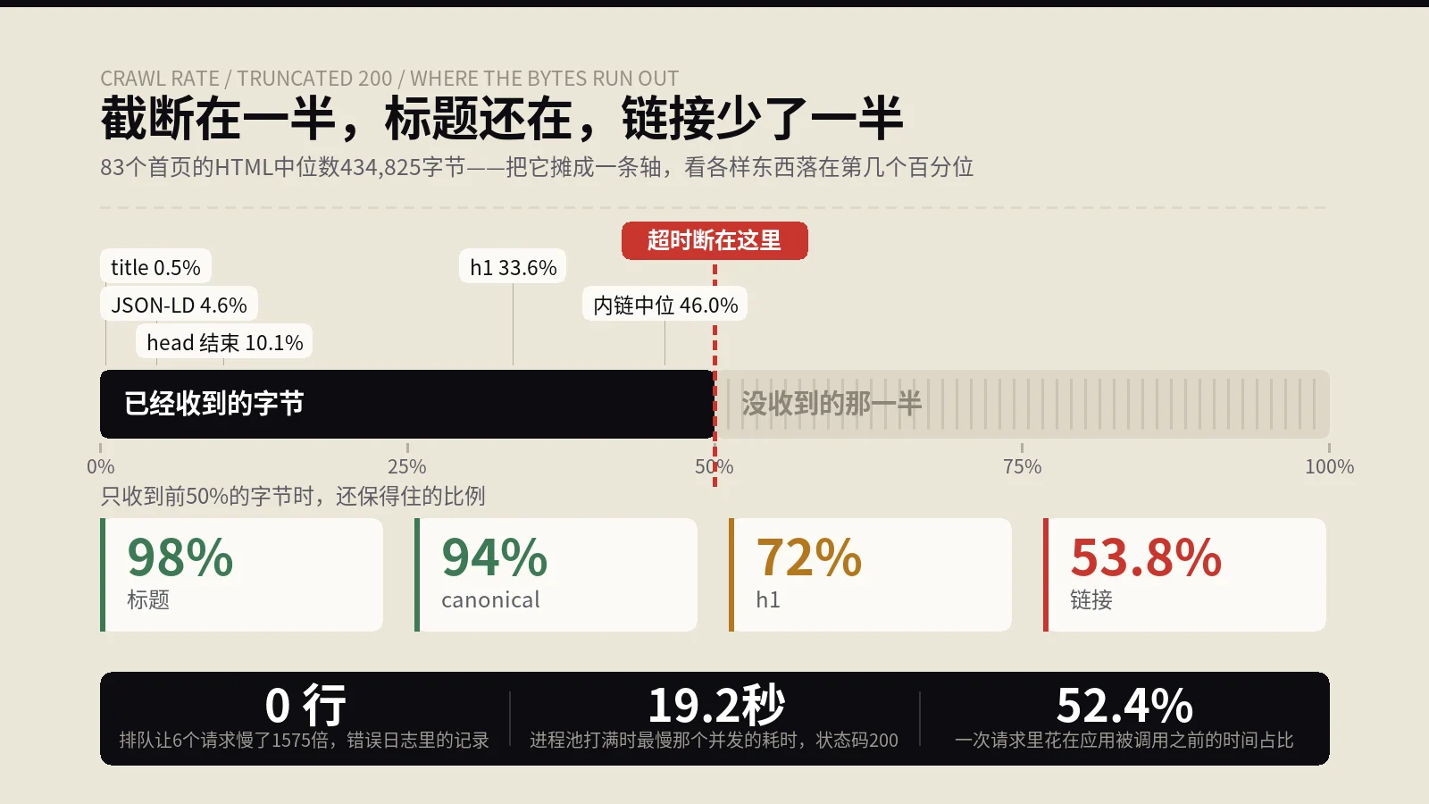 SEO抓取速率被调低的那几天，服务器日志里一条错误都没有
