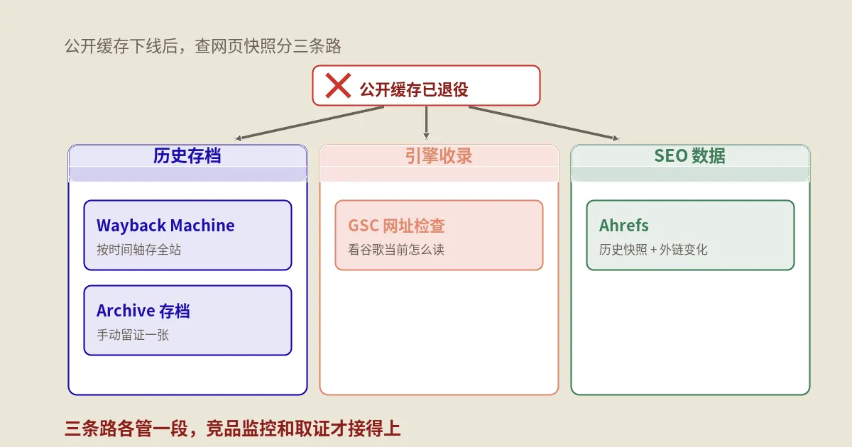 Google缓存退役后，网页历史快照还能怎么查？5个工具实战