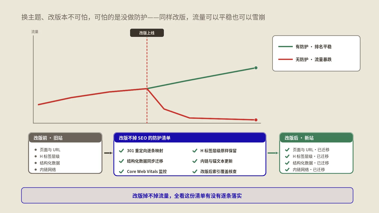 换个主题、改个版，流量为什么就掉了？独立站改版不掉SEO的完整防护清单