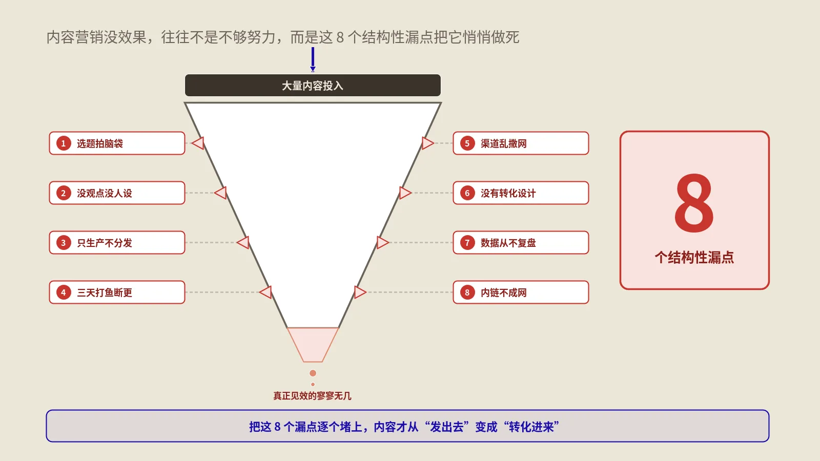 内容营销为什么总做不出效果？拆解8个把它悄悄做死的结构性原因