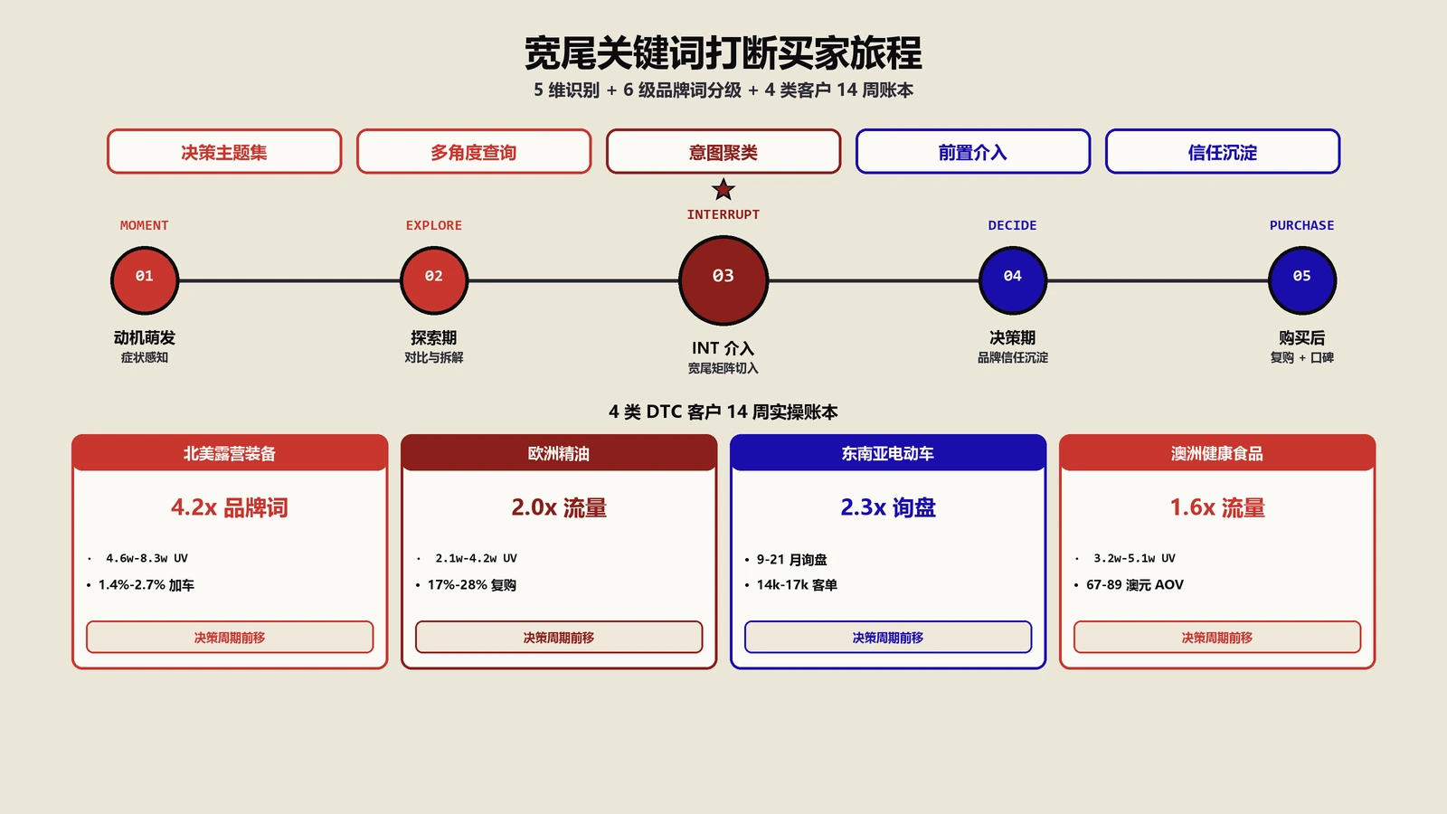 宽尾关键词打断买家旅程怎么做？替代方案SEO 14周实操账本