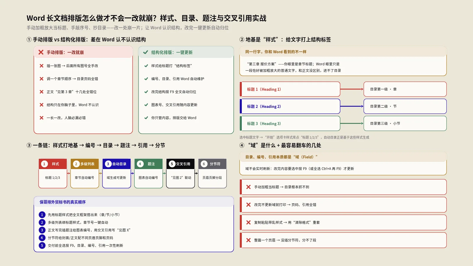 Word长文档排版怎么做才不会一改就崩？样式、目录、题注与交叉引用实战