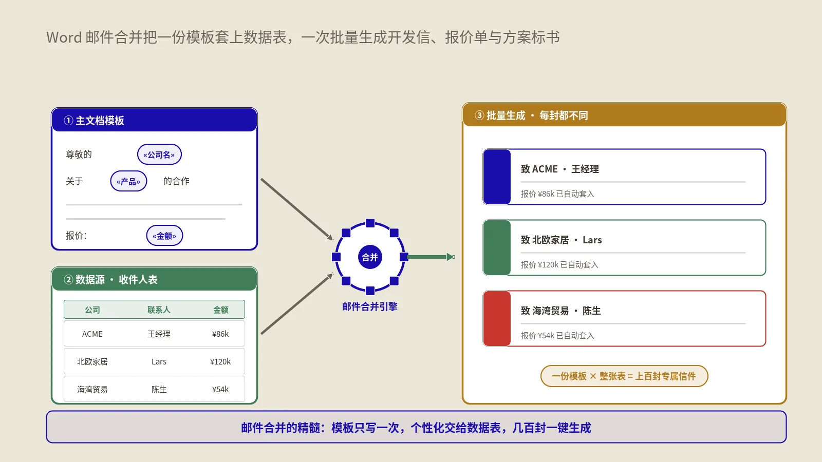 Word邮件合并和长文档自动化怎么做？批量外贸开发信、报价单与方案标书提效实操