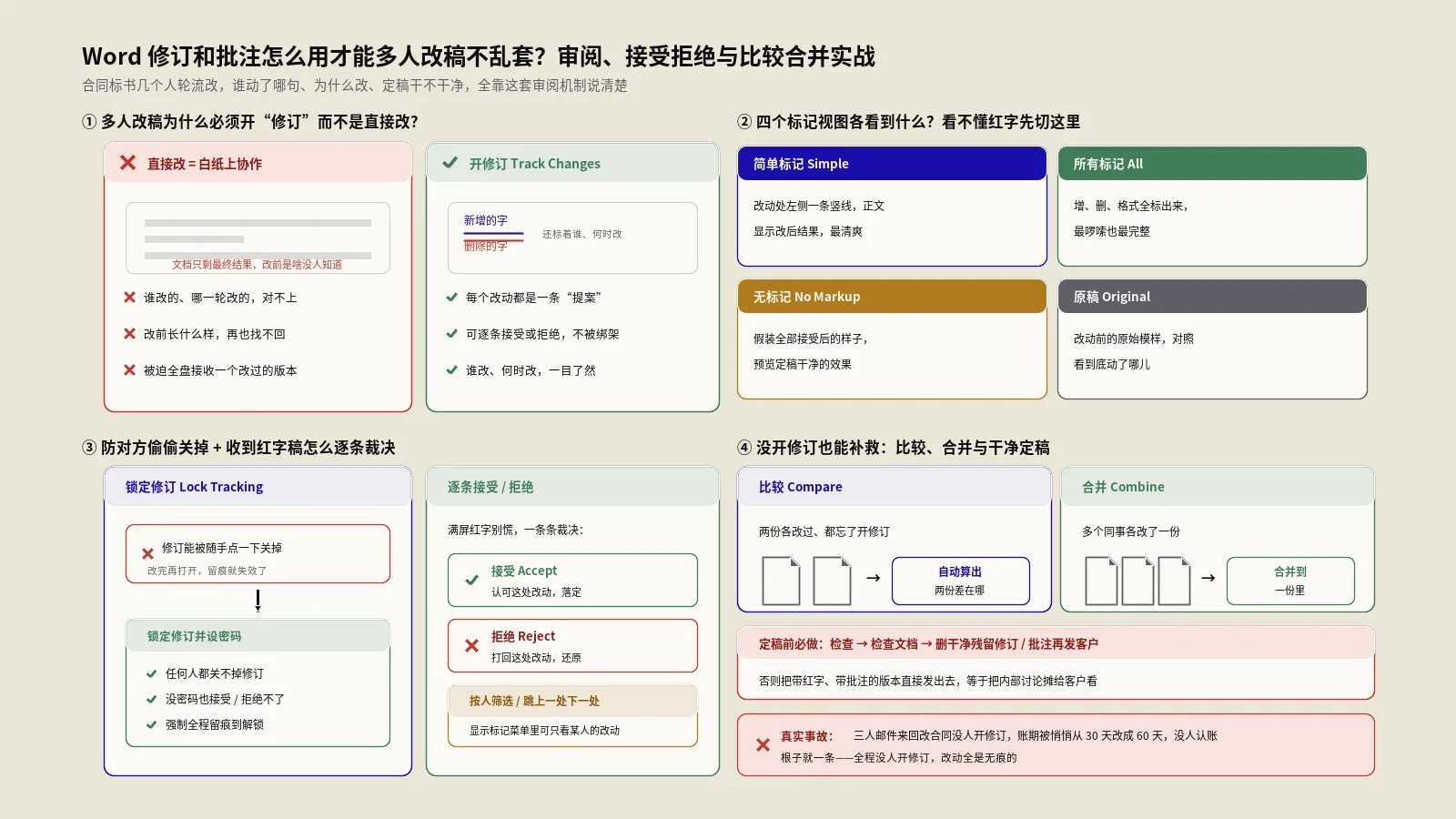 Word修订和批注怎么用才能多人改稿不乱套？审阅、接受拒绝与比较合并实战