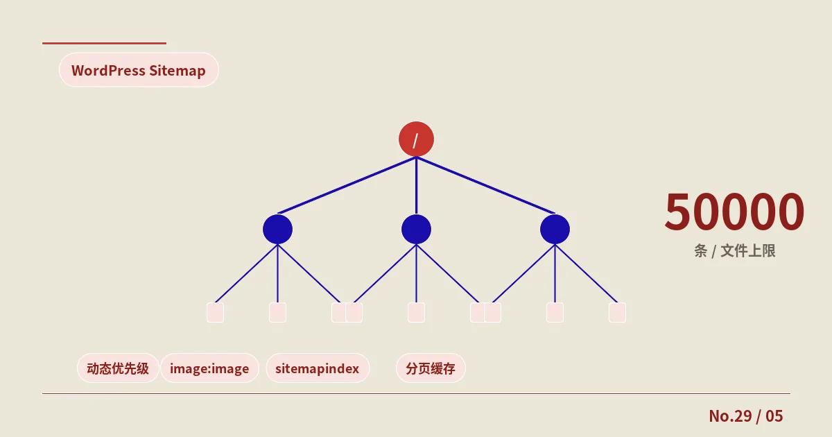 WordPress免插件sitemap实战指南：动态优先级、image:image、sitemapindex分页与缓存策略