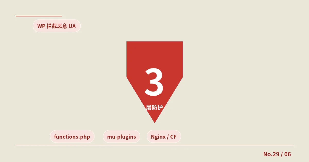 WordPress拦截恶意User-Agent：functions.php老代码的eregi()死亡迁移、mu-plugins升级与Nginx/CF三层防护
