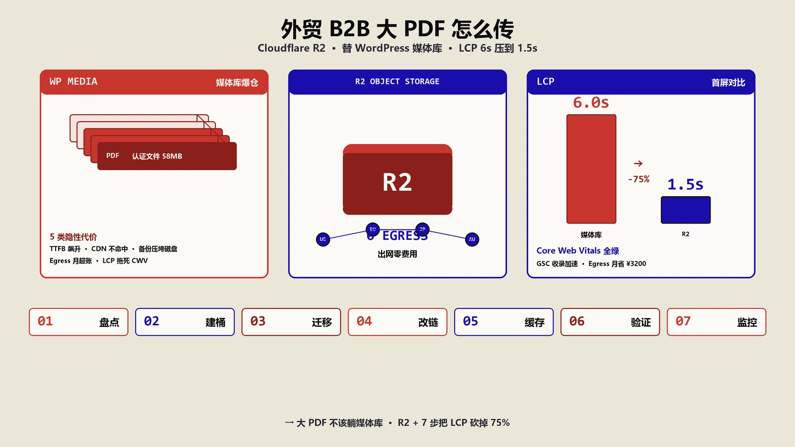 外贸B2B大PDF怎么传？Cloudflare R2替WordPress媒体库7步实操