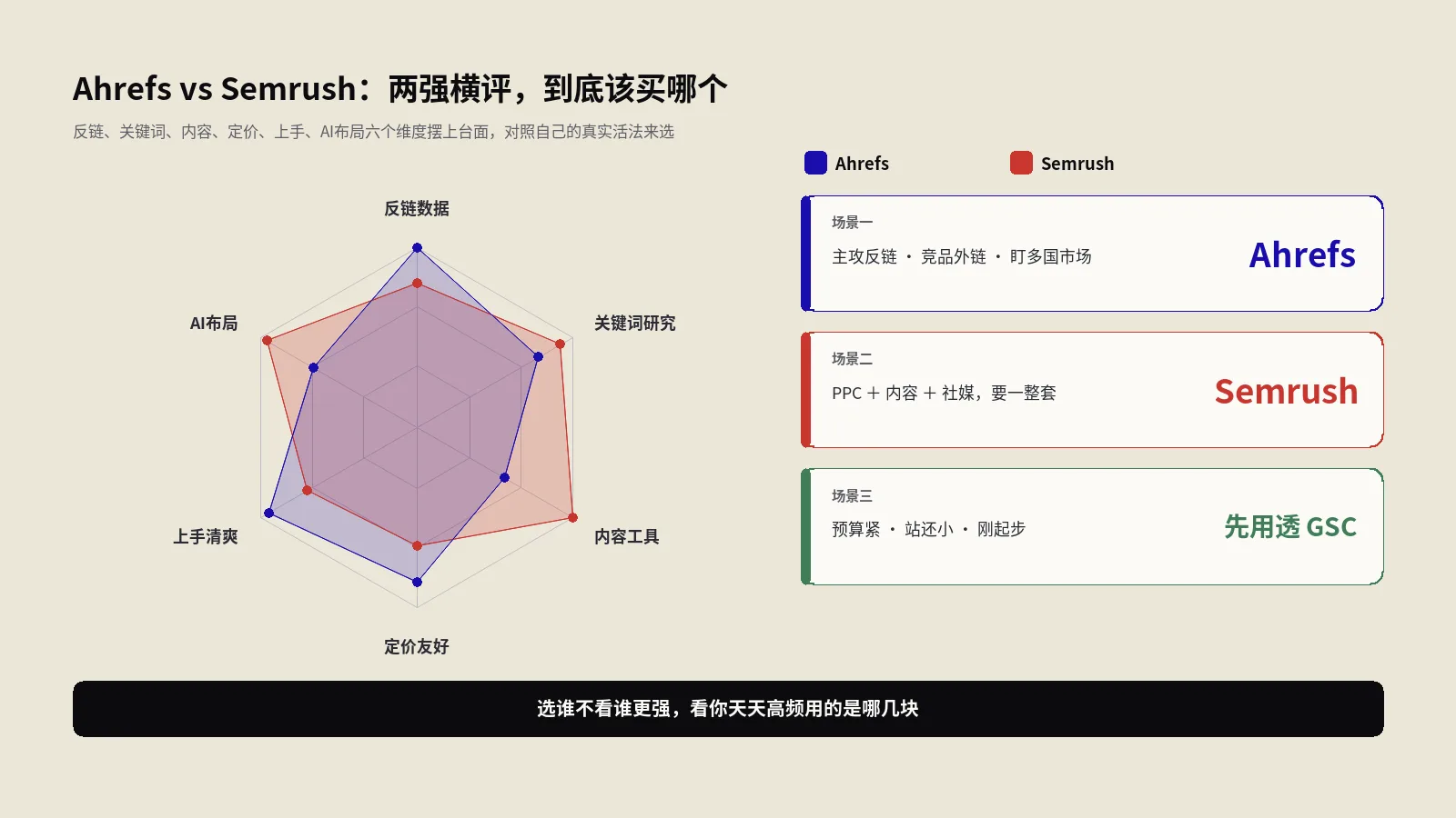 Ahrefs和Semrush怎么选？反链、定价与Adobe收购变量全横评